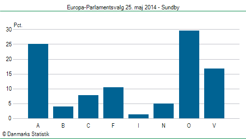 Europa-Parlamentsvalg søndag 25. maj 2014