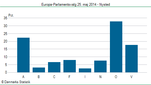 Europa-Parlamentsvalg søndag 25. maj 2014