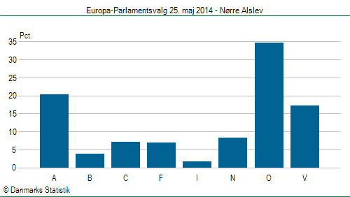 Europa-Parlamentsvalg søndag 25. maj 2014
