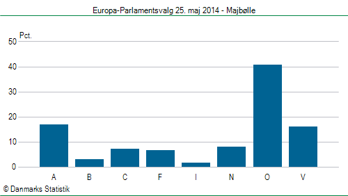 Europa-Parlamentsvalg søndag 25. maj 2014