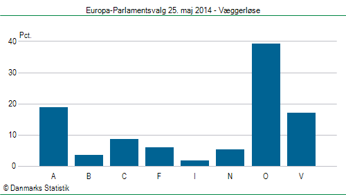Europa-Parlamentsvalg søndag 25. maj 2014