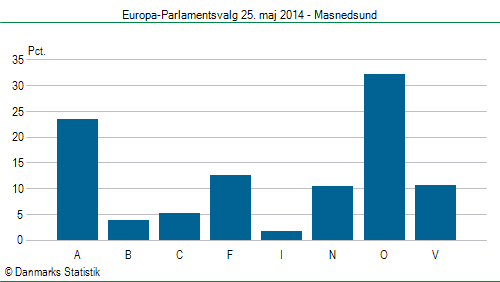 Europa-Parlamentsvalg søndag 25. maj 2014