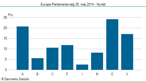 Europa-Parlamentsvalg søndag 25. maj 2014