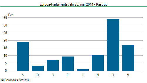 Europa-Parlamentsvalg søndag 25. maj 2014