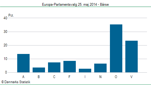 Europa-Parlamentsvalg søndag 25. maj 2014