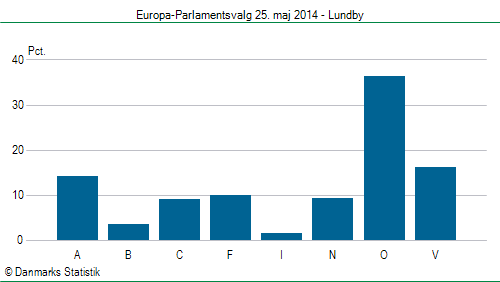 Europa-Parlamentsvalg søndag 25. maj 2014