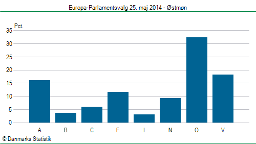 Europa-Parlamentsvalg søndag 25. maj 2014
