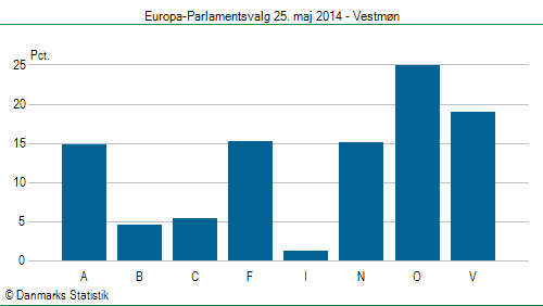 Europa-Parlamentsvalg søndag 25. maj 2014
