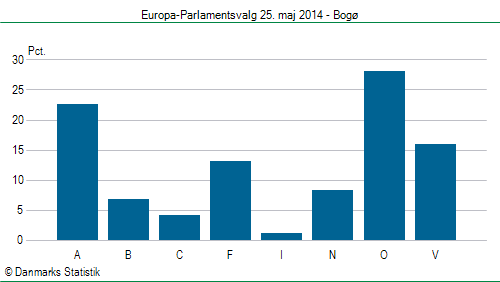 Europa-Parlamentsvalg søndag 25. maj 2014