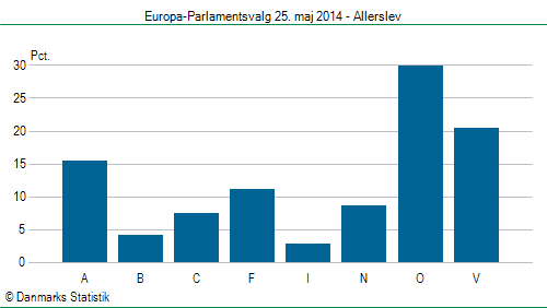 Europa-Parlamentsvalg søndag 25. maj 2014