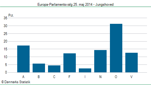 Europa-Parlamentsvalg søndag 25. maj 2014