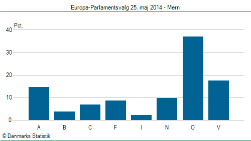 Europa-Parlamentsvalg søndag 25. maj 2014
