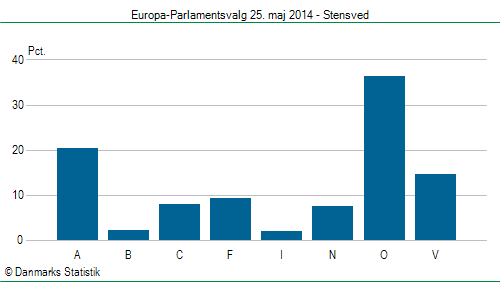 Europa-Parlamentsvalg søndag 25. maj 2014