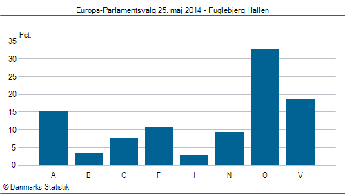 Europa-Parlamentsvalg søndag 25. maj 2014