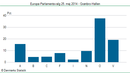Europa-Parlamentsvalg søndag 25. maj 2014