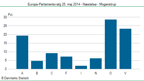 Europa-Parlamentsvalg søndag 25. maj 2014