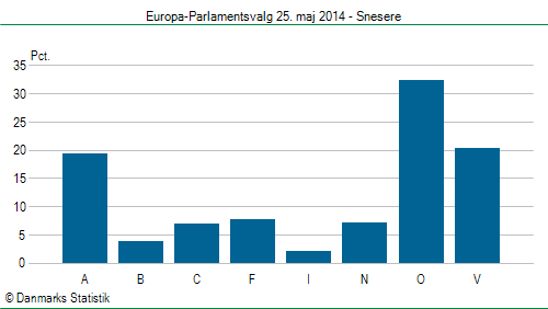 Europa-Parlamentsvalg søndag 25. maj 2014
