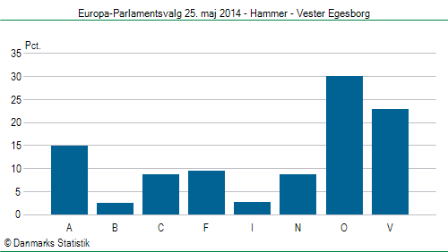 Europa-Parlamentsvalg søndag 25. maj 2014