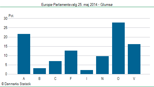 Europa-Parlamentsvalg søndag 25. maj 2014