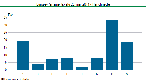 Europa-Parlamentsvalg søndag 25. maj 2014