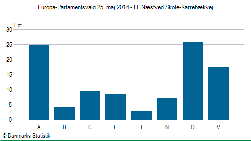 Europa-Parlamentsvalg søndag 25. maj 2014