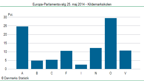 Europa-Parlamentsvalg søndag 25. maj 2014