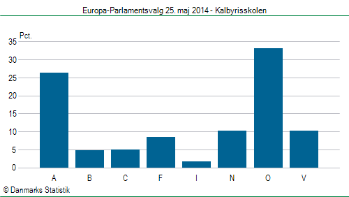 Europa-Parlamentsvalg søndag 25. maj 2014