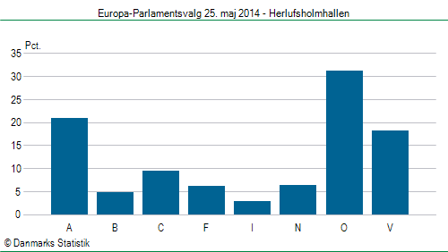 Europa-Parlamentsvalg søndag 25. maj 2014