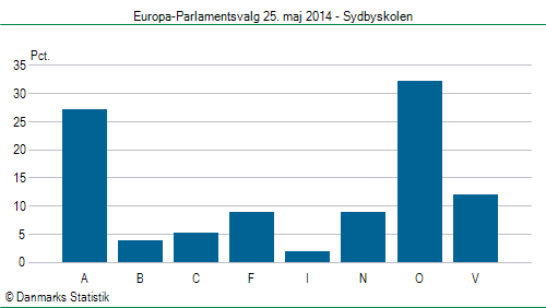 Europa-Parlamentsvalg søndag 25. maj 2014