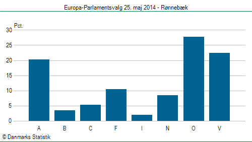 Europa-Parlamentsvalg søndag 25. maj 2014