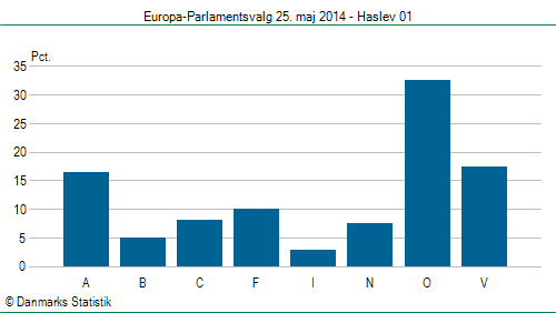 Europa-Parlamentsvalg søndag 25. maj 2014