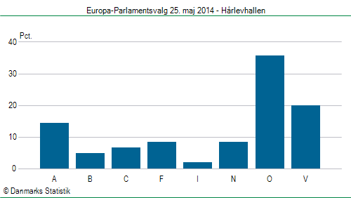 Europa-Parlamentsvalg søndag 25. maj 2014