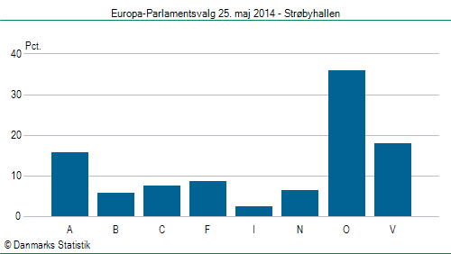Europa-Parlamentsvalg søndag 25. maj 2014