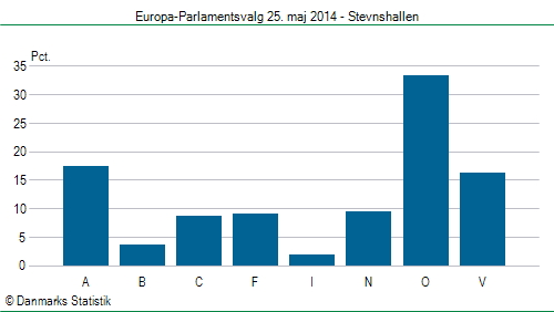 Europa-Parlamentsvalg søndag 25. maj 2014