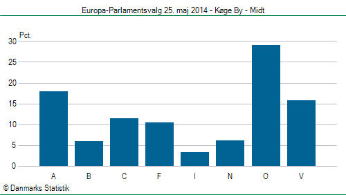 Europa-Parlamentsvalg søndag 25. maj 2014