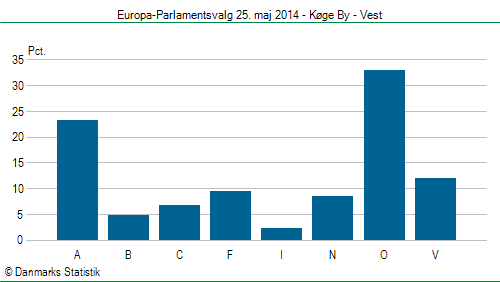 Europa-Parlamentsvalg søndag 25. maj 2014