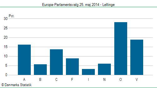 Europa-Parlamentsvalg søndag 25. maj 2014