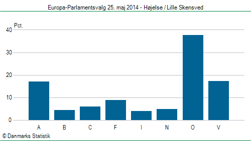 Europa-Parlamentsvalg søndag 25. maj 2014