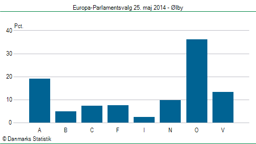 Europa-Parlamentsvalg søndag 25. maj 2014