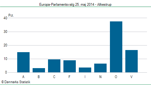Europa-Parlamentsvalg søndag 25. maj 2014