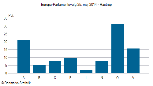 Europa-Parlamentsvalg søndag 25. maj 2014