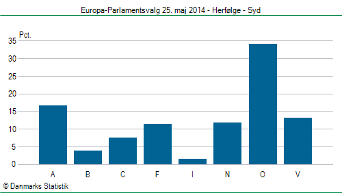 Europa-Parlamentsvalg søndag 25. maj 2014