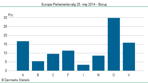 Europa-Parlamentsvalg søndag 25. maj 2014