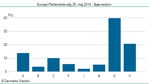 Europa-Parlamentsvalg søndag 25. maj 2014
