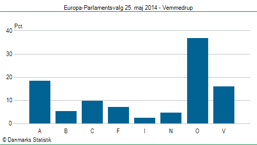 Europa-Parlamentsvalg søndag 25. maj 2014