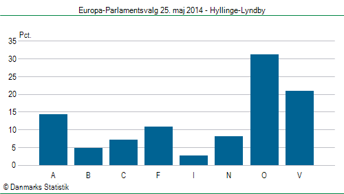 Europa-Parlamentsvalg søndag 25. maj 2014
