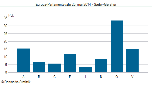 Europa-Parlamentsvalg søndag 25. maj 2014