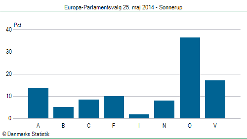 Europa-Parlamentsvalg søndag 25. maj 2014