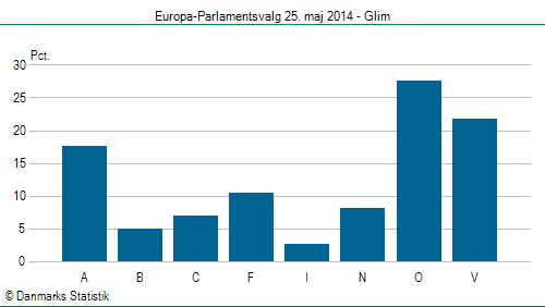 Europa-Parlamentsvalg søndag 25. maj 2014