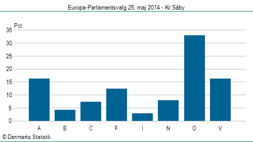 Europa-Parlamentsvalg søndag 25. maj 2014